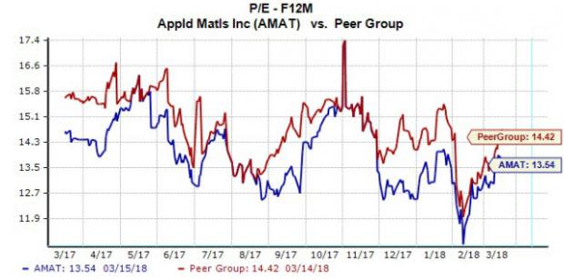 Investors in search of great value opportunities in the semiconductor industry might look no further than Applied Materials (AMAT).