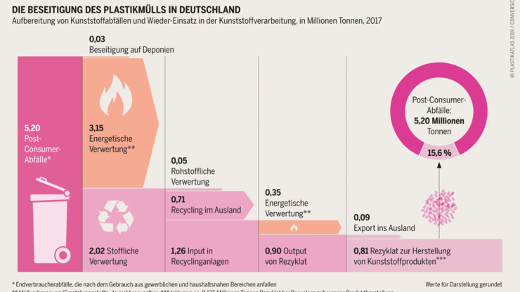 Umweltschützer mahnen die Politik zu einem engagierteren Kampf gegen Plastikmüll. Besonders für Großkonzerne seien strengere Regulierungen nötig.