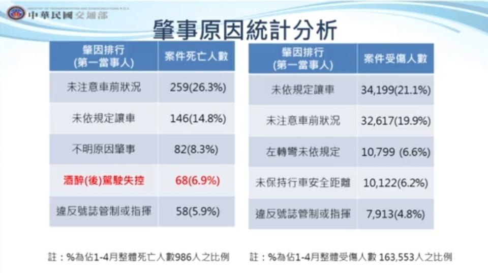 111年1-4月道路交通安全說明記者會（圖：交通部直播）