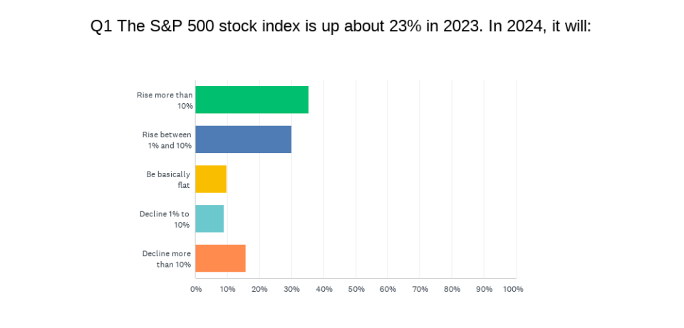 Source: Yahoo Finance survey of 3,848 audience members December 18-20