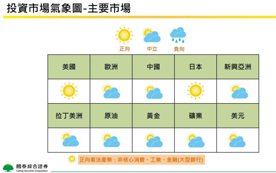 國泰證券發佈《國泰證券5月投資觀點》。（圖／國泰證券提供）