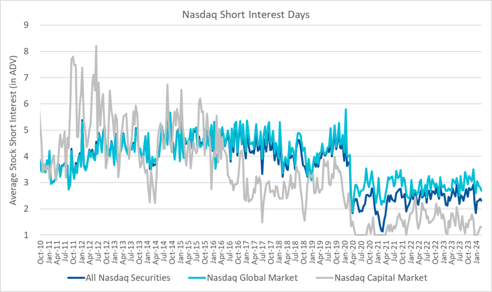 Nasdaq Short Interest Days