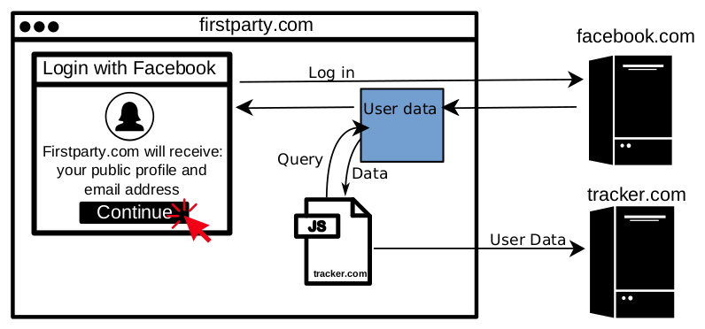 Facebook is looking into a security report that reveals Facebook user data can