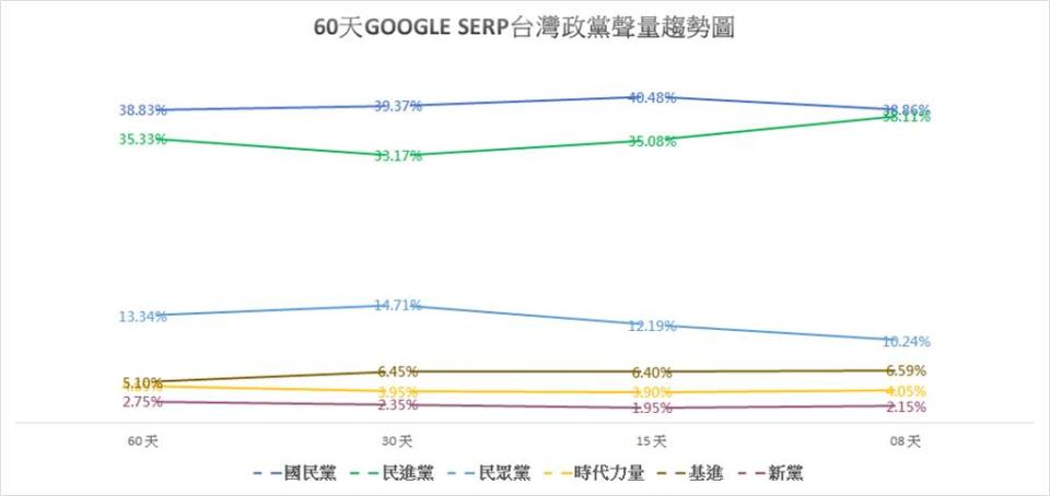 聲量看政治臉書粉專，PO出6大政黨近60天聲量走勢圖。(圖/聲量看政治 臉書)