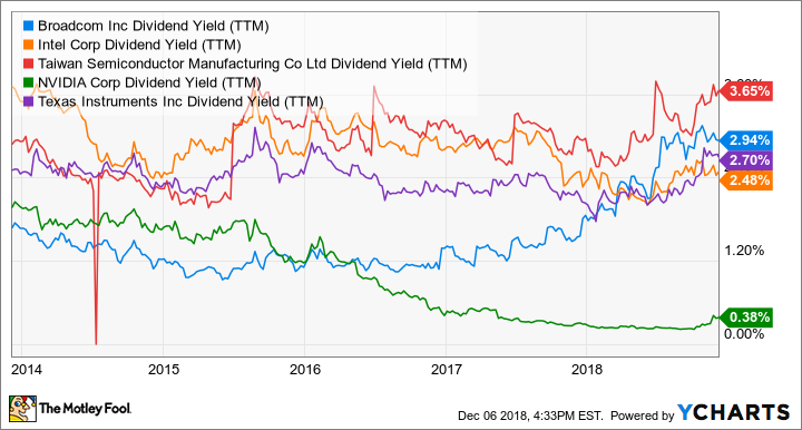 AVGO Dividend Yield (TTM) Chart