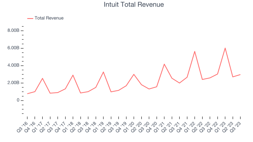 Intuit Total Revenue