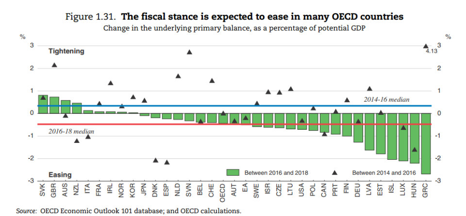 austerity - Credit: OECD