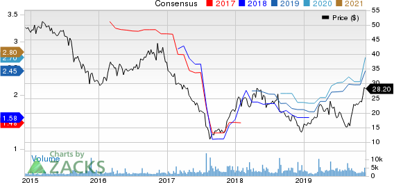 Hibbett Sports, Inc. Price and Consensus