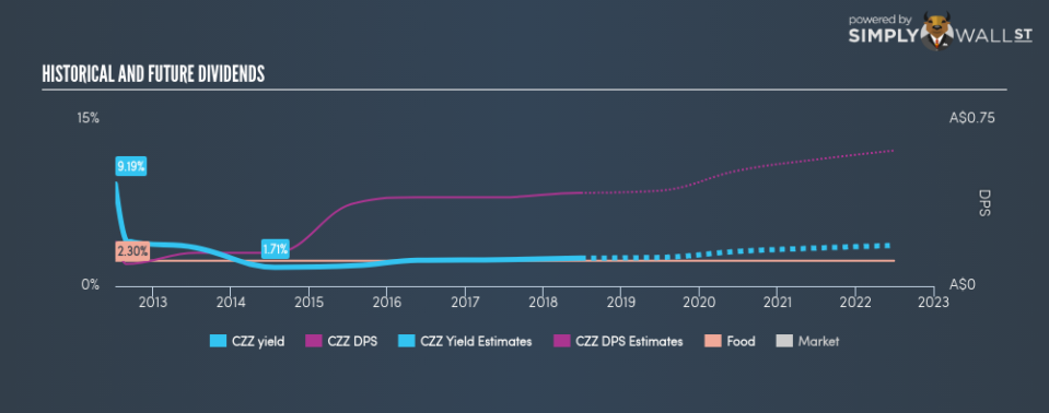 ASX:CZZ Historical Dividend Yield June 25th 18