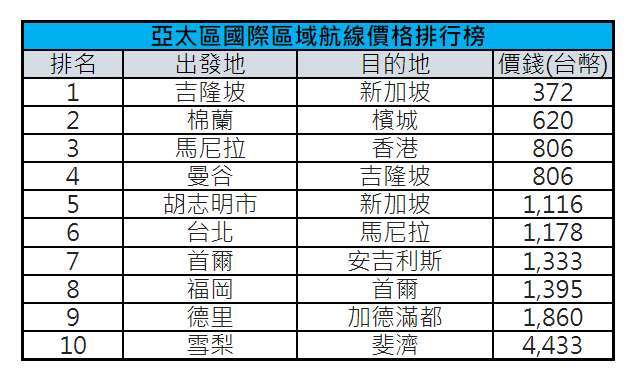 圖表：Agoda提供。