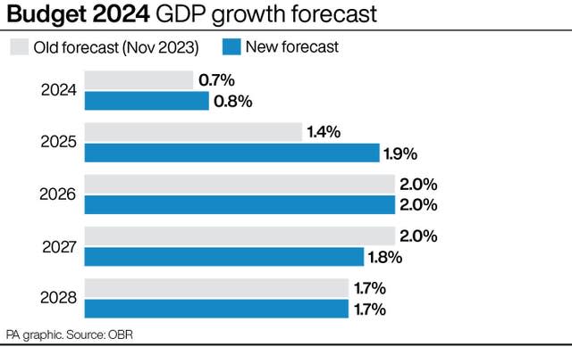 UK economy to grow by higherthanexpected 0.8 in 2024, says OBR