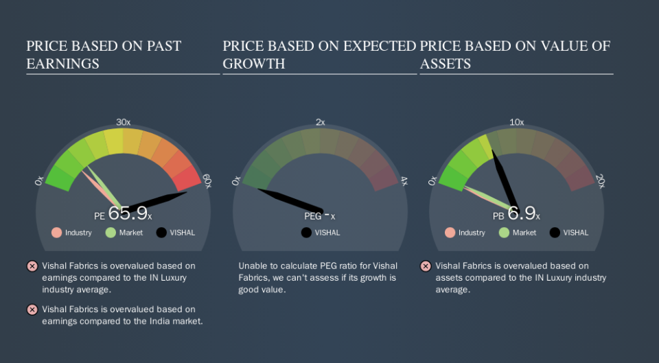 NSEI:VISHAL Price Estimation Relative to Market, October 2nd 2019