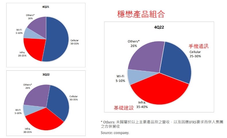 資料來源：穩懋