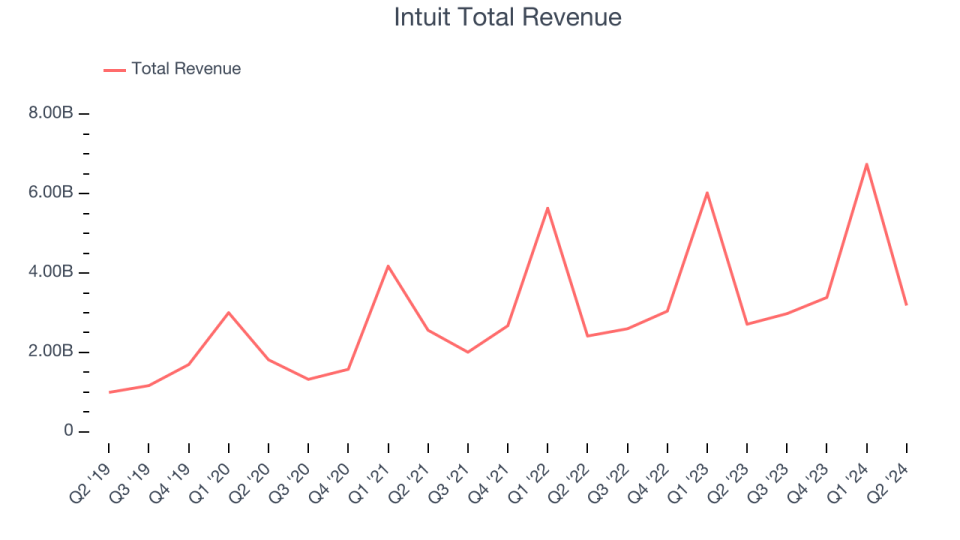 Intuit total revenue