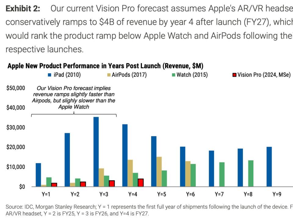 Apple Vision Pro revenue outlook, Morgan Stanley