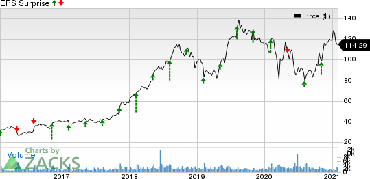 Haemonetics Corporation Price and EPS Surprise