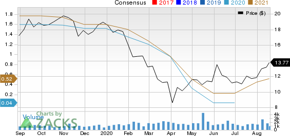 Ethan Allen Interiors Inc. Price and Consensus