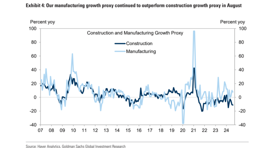 Manufacturing growth continues to outpace construction growth. (Source: Goldman Sachs)