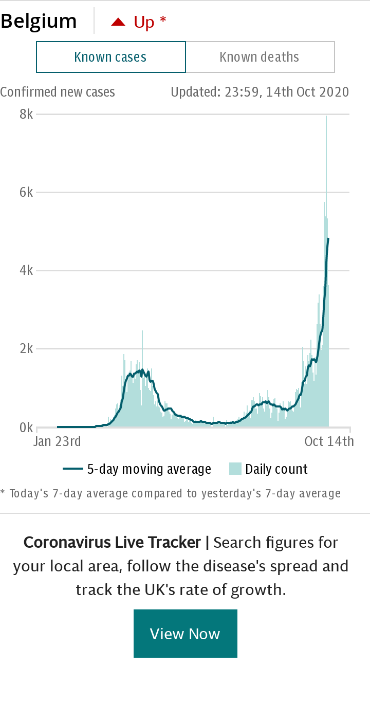 Coronavirus Belgium Spotlight Chart - Cases default