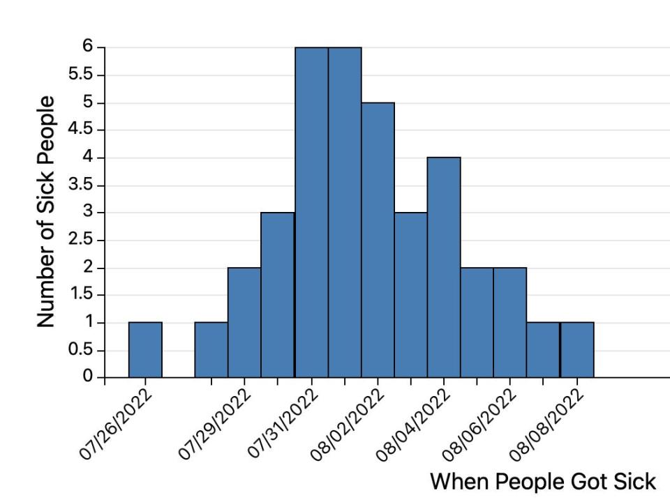 timeline of e coli cases reported to the cdc