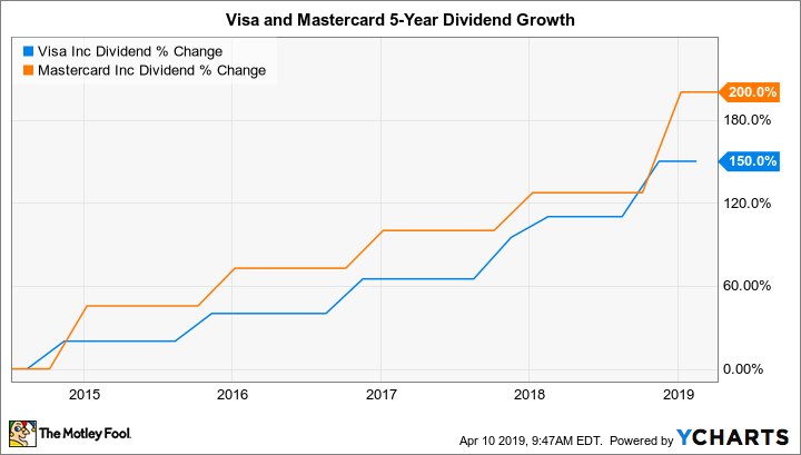 V Dividend Chart