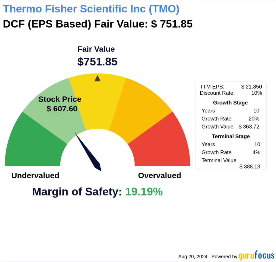 The Art of Valuation: Discovering Thermo Fisher Scientific Inc's Intrinsic Value