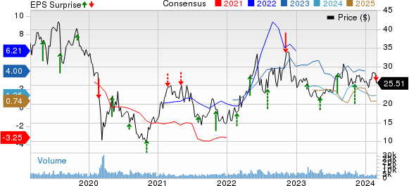 Delek US Holdings, Inc. Price, Consensus and EPS Surprise