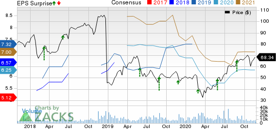 Dell Technologies Inc. Price, Consensus and EPS Surprise