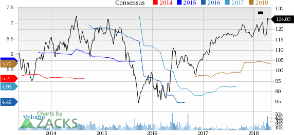 Monsanto (MON) reported earnings 30 days ago. What's next for the stock? We take a look at earnings estimates for some clues.