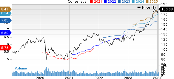 Cboe Global Markets, Inc. Price and Consensus