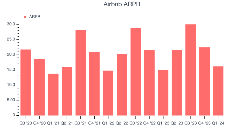 Airbnb ARPB