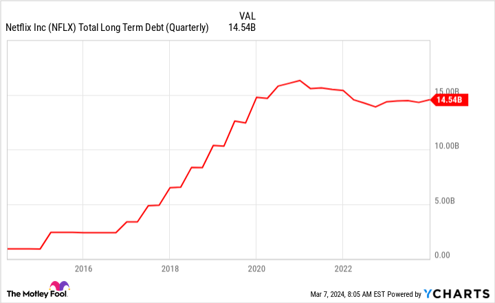 NFLX Total Long Term Debt (Quarterly) Chart