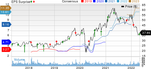 M.D.C. Holdings, Inc. Price, Consensus and EPS Surprise