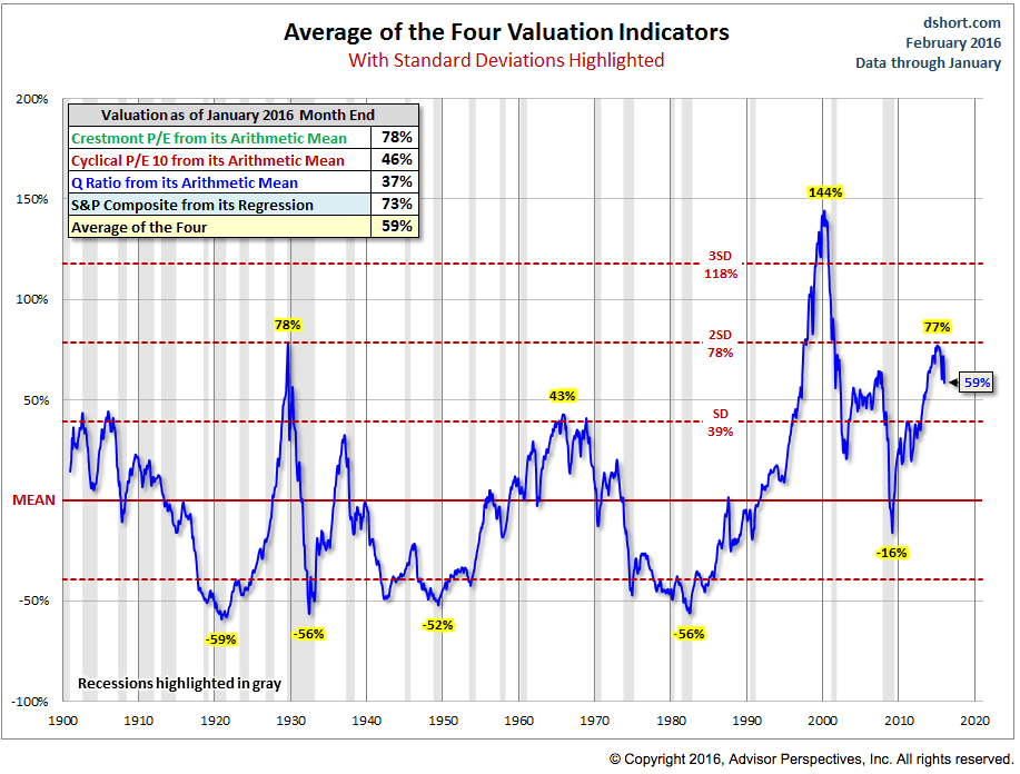 Stock market valuation