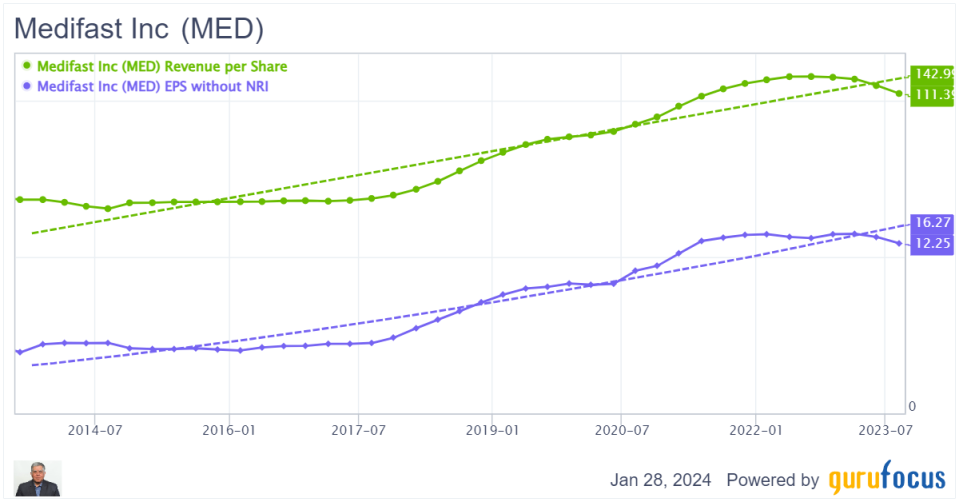 A Closer Look at the Disruption of Medifast