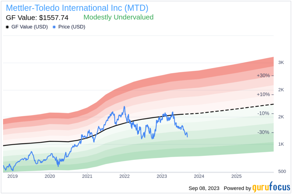 Unveiling Mettler-Toledo International (MTD)'s Value: Is It Really Priced Right? A Comprehensive Guide