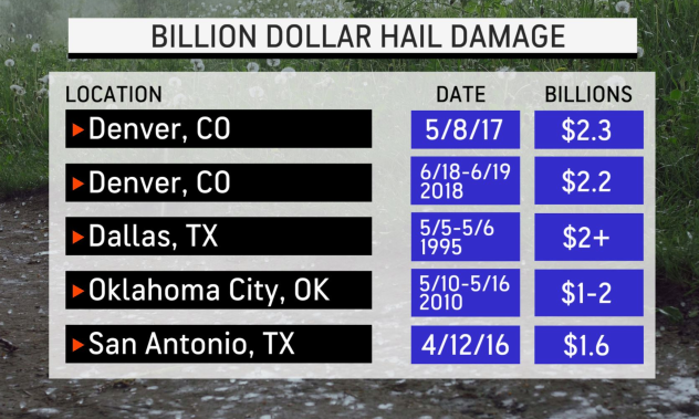 billion dollar hail damage