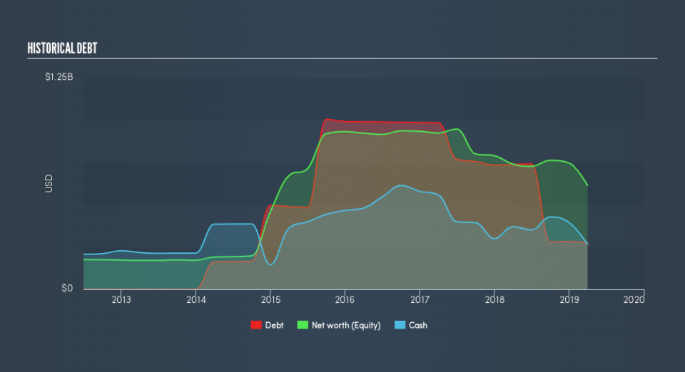 NasdaqGS:AMAG Historical Debt, May 20th 2019