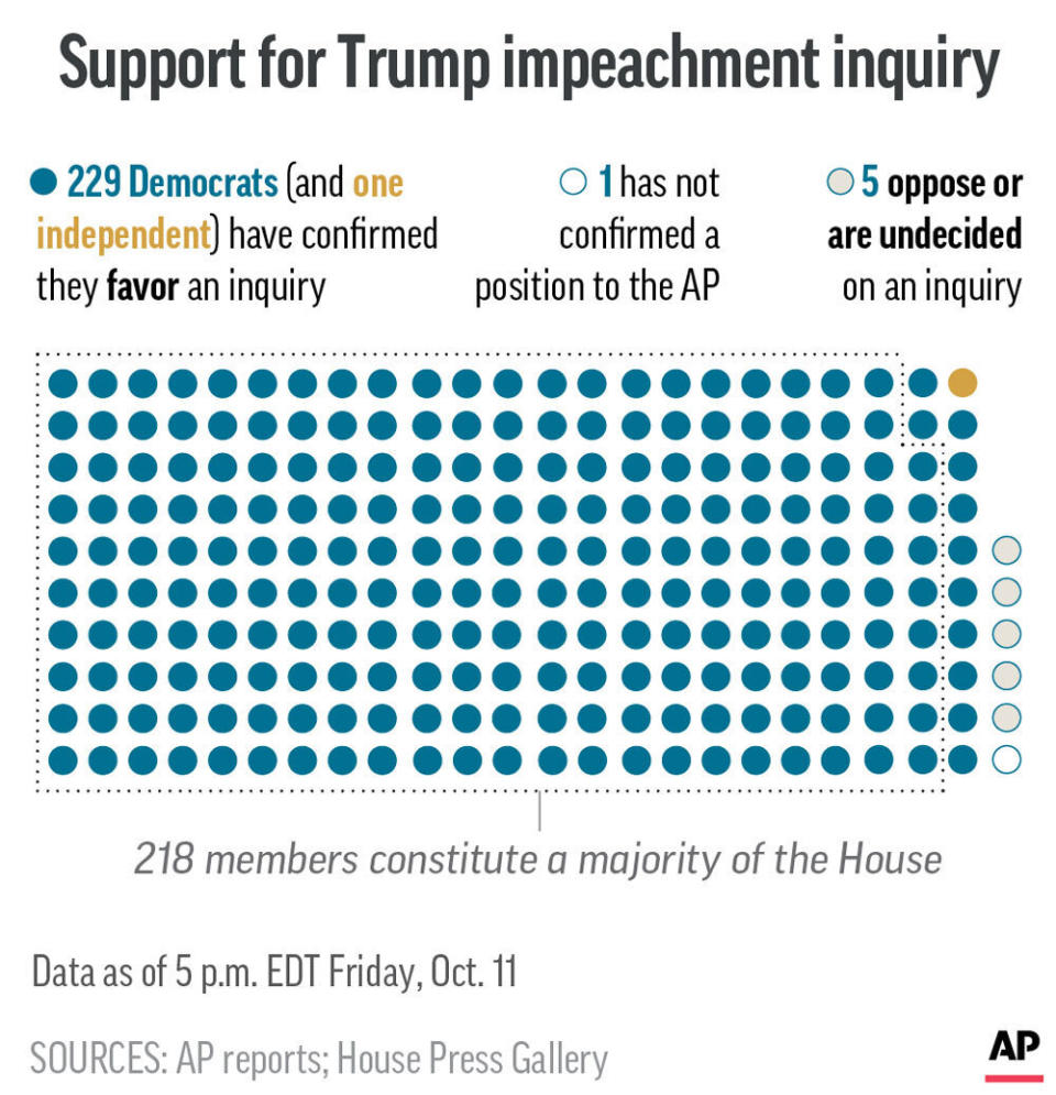 AP whip count of Democrats in Congress supporting the impeachment inquiry against President Donald Trump;