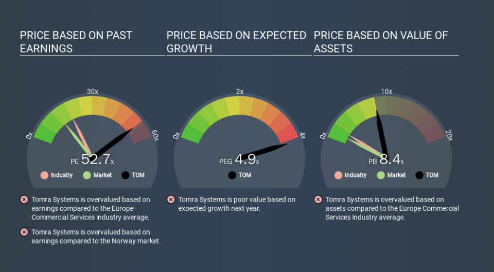 OB:TOM Price Estimation Relative to Market, February 12th 2020