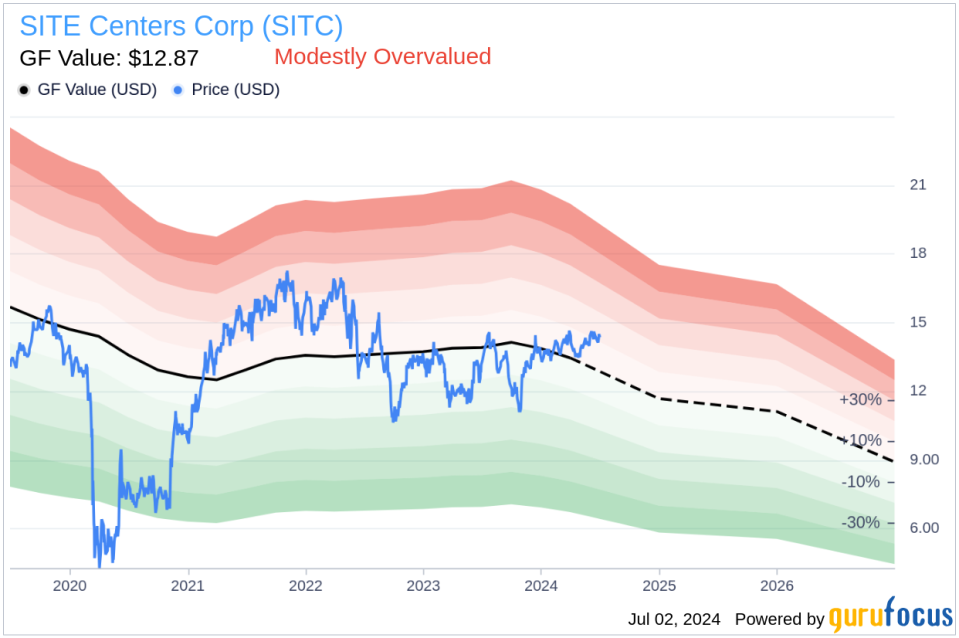 Director Alexander Otto Sells 685,303 Shares of SITE Centers Corp (SITC)