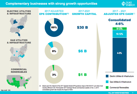 Pie charts depicting Duke Energy's spending plan, which is nearly 90% dedicated to regulated utility assets