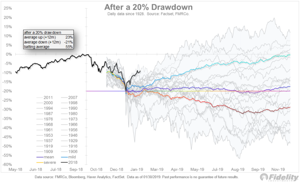 The Probability of Another 20%+ Drawdown is Higher Than You Might Expect 1