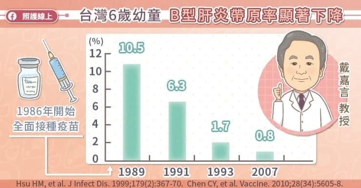 台灣防治B型肝炎的成效卓越