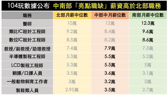 工程師、鞋類製造、農畜人員薪資超越北部（圖／104玩數據提供）