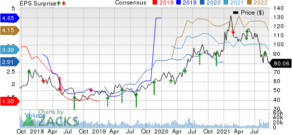 NetEase, Inc. Price, Consensus and EPS Surprise