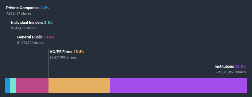 ownership-breakdown