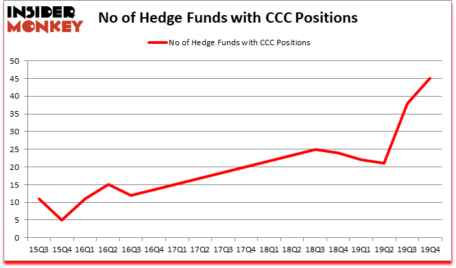 Is CCC A Good Stock To Buy?