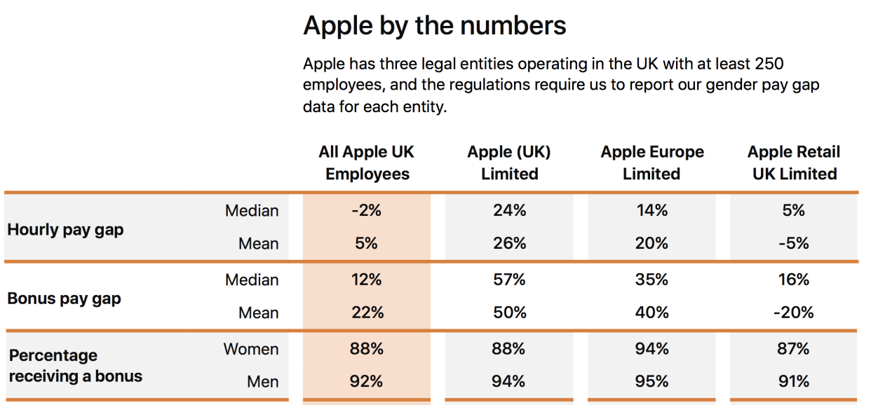 Apple pay salary gender gap statistics data