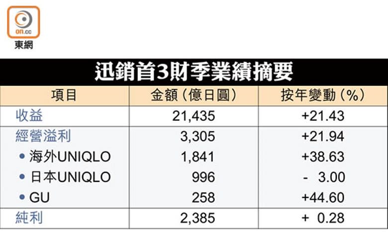 迅銷首3財季業績摘要